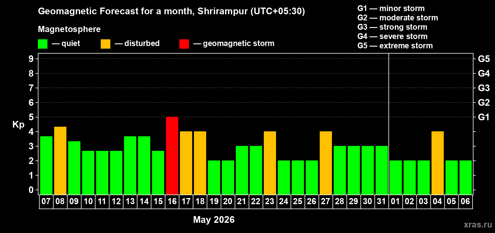 Forecast of the daily maximal value of geomagnetic index&nbsp;Kp for <b>1 month</b> (31 days) <b>from May 07, 2026 to Jun 06, 2026</b>