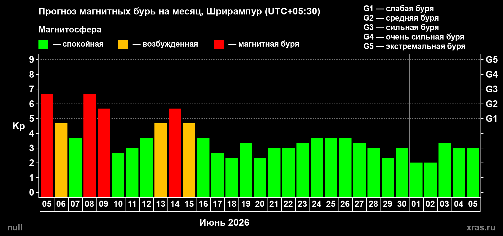 Прогноз максимального суточного геомагнитного индекса&nbsp;Kp на <b>1 месяц</b> (31 день) <b>с 05 июня по 05 июля 2026 г</b>