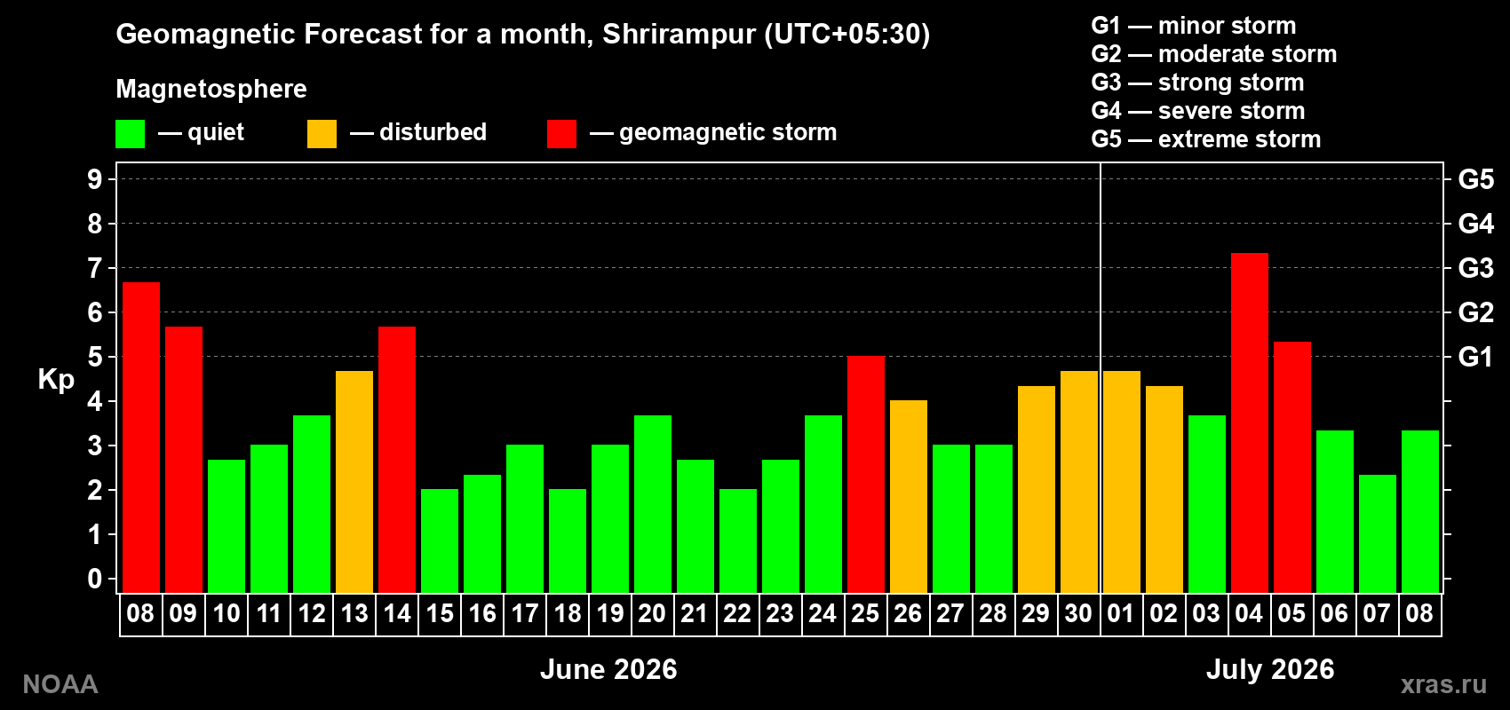 Geomagnetic index Kp forecast for the next month