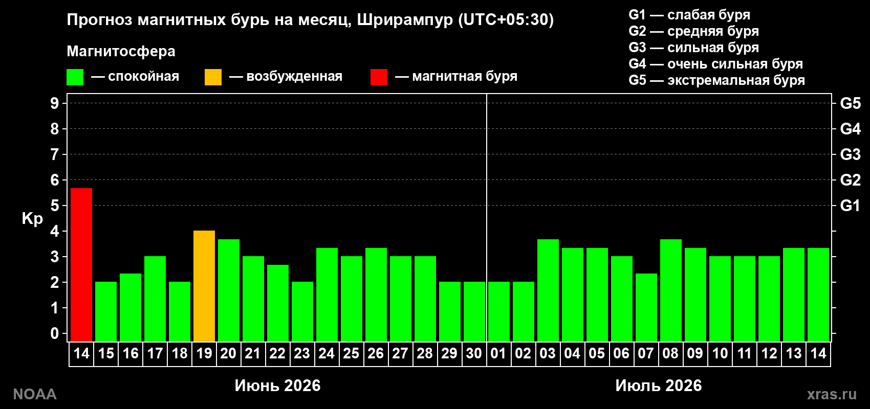 Прогноз максимального суточного геомагнитного индекса Kp на <b>1 месяц</b> (31 день) <b>с 14 июня по 14 июля 2026 г</b>