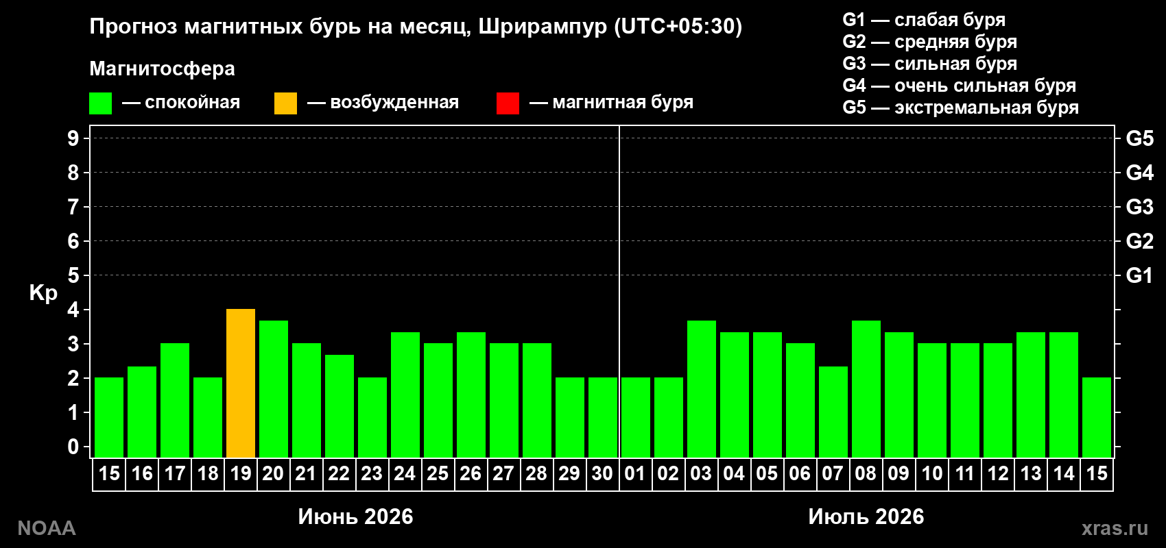 Прогноз максимального суточного геомагнитного индекса Kp на <b>1 месяц</b> (31 день) <b>с 15 июня по 15 июля 2026 г</b>