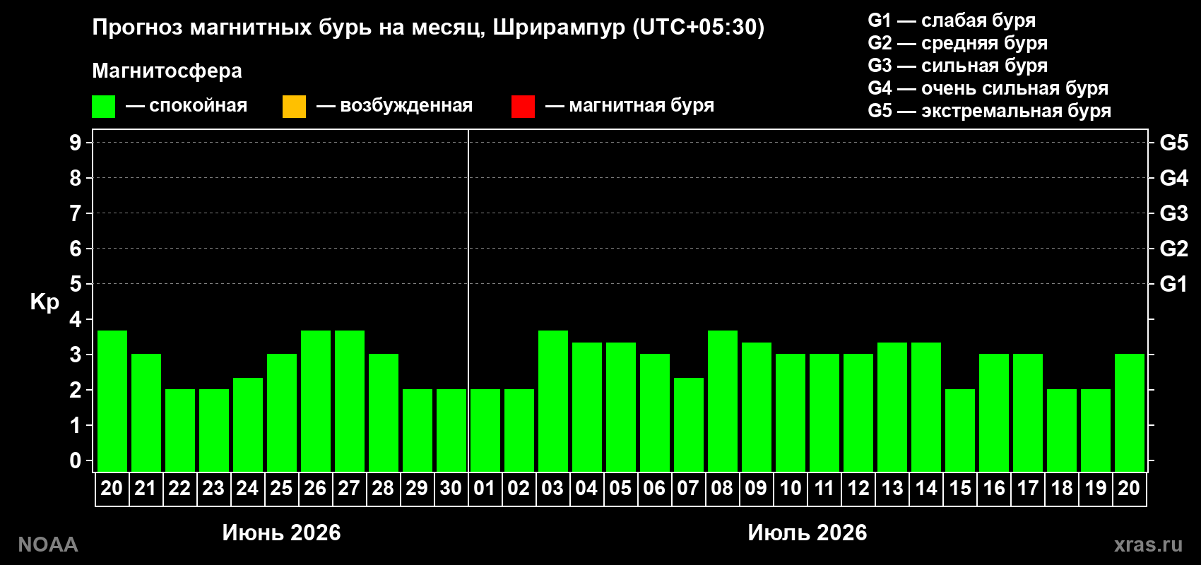 Прогноз максимального суточного геомагнитного индекса&nbsp;Kp на <b>1 месяц</b> (31 день) <b>с 20 июня по 20 июля 2026 г</b>