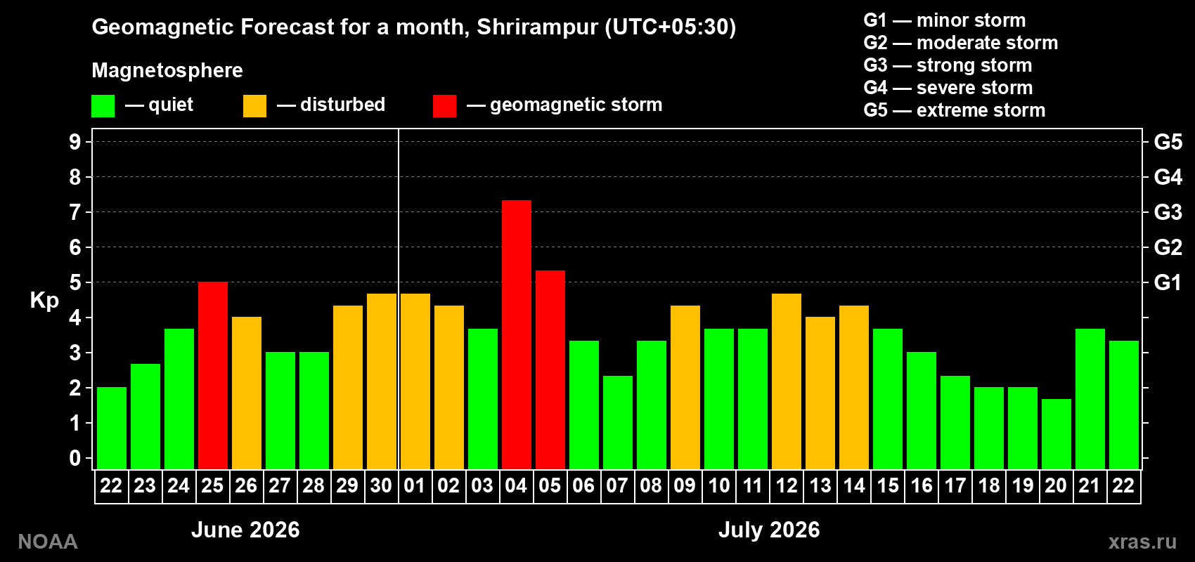 Geomagnetic index Kp forecast for the next month