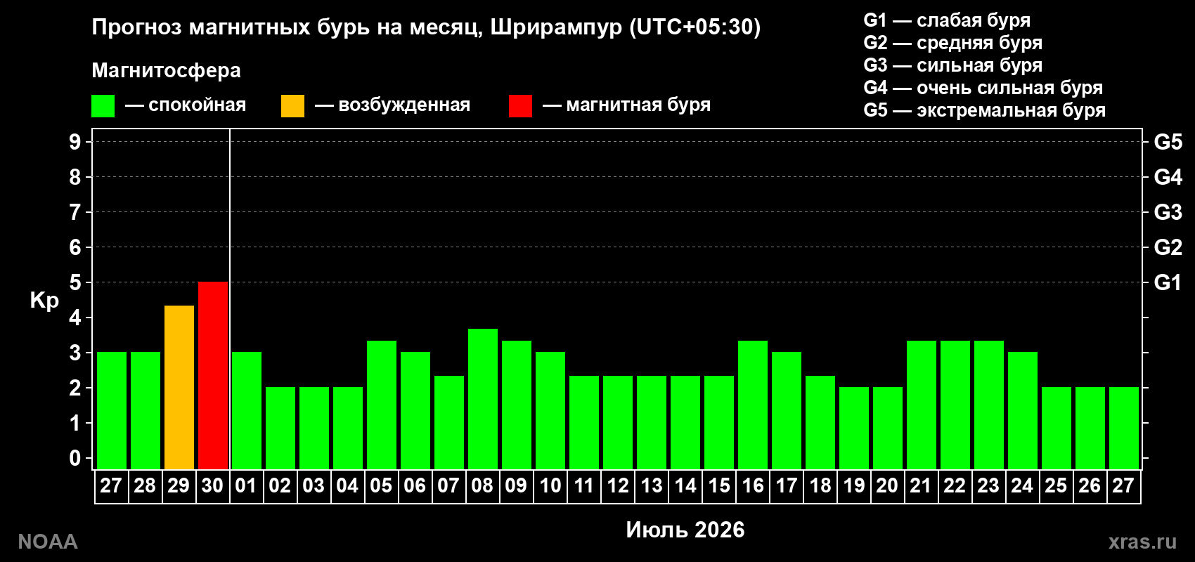 Прогноз максимального суточного геомагнитного индекса&nbsp;Kp на <b>1 месяц</b> (31 день) <b>с 27 июня по 27 июля 2026 г</b>