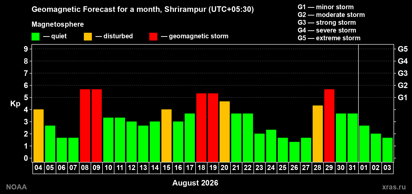Geomagnetic index Kp forecast for the next month