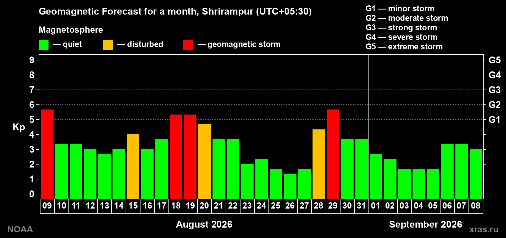 Geomagnetic index Kp forecast for the next month