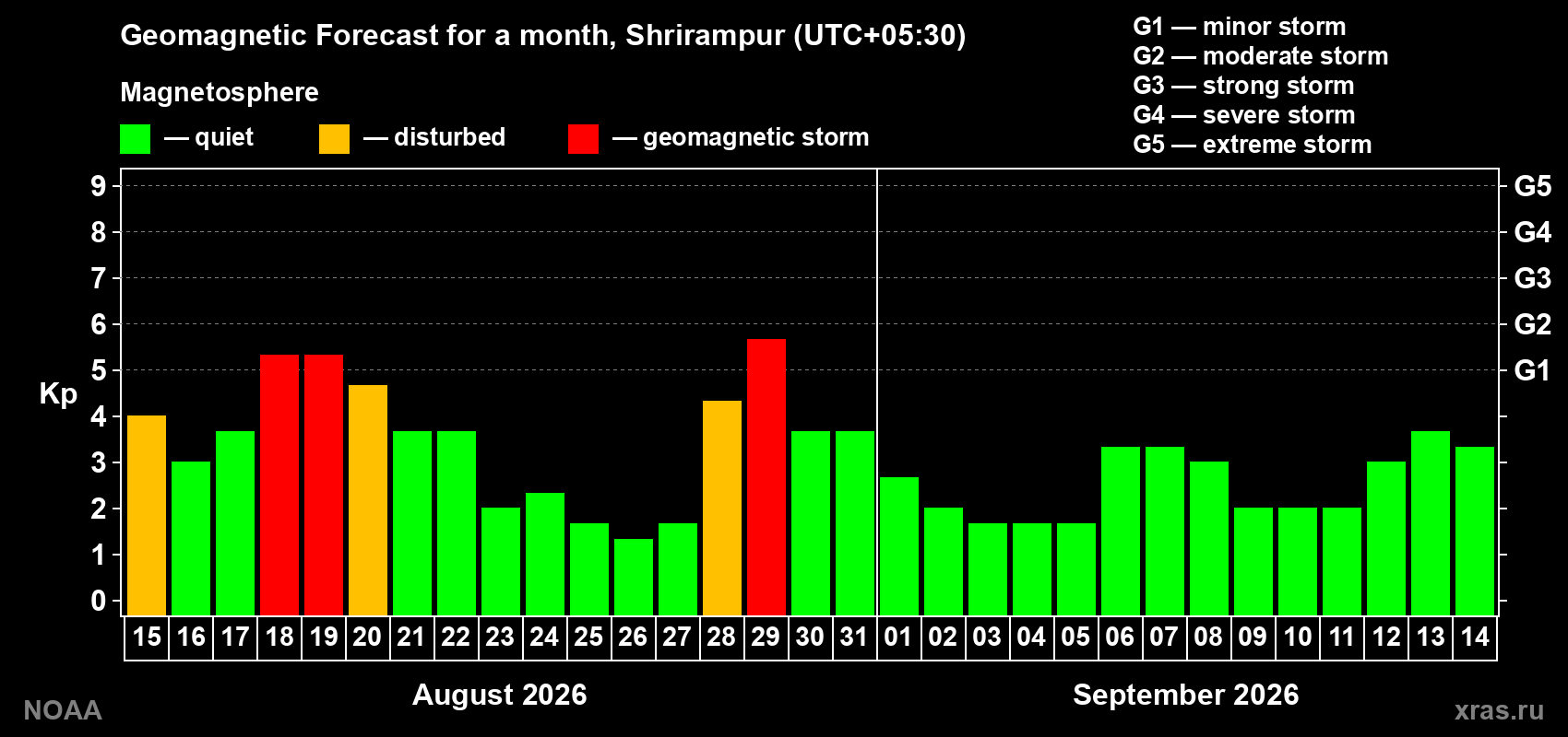 Geomagnetic index Kp forecast for the next month