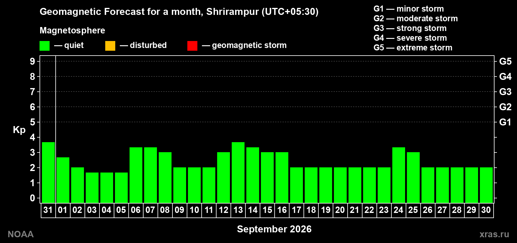 Geomagnetic index Kp forecast for the next month