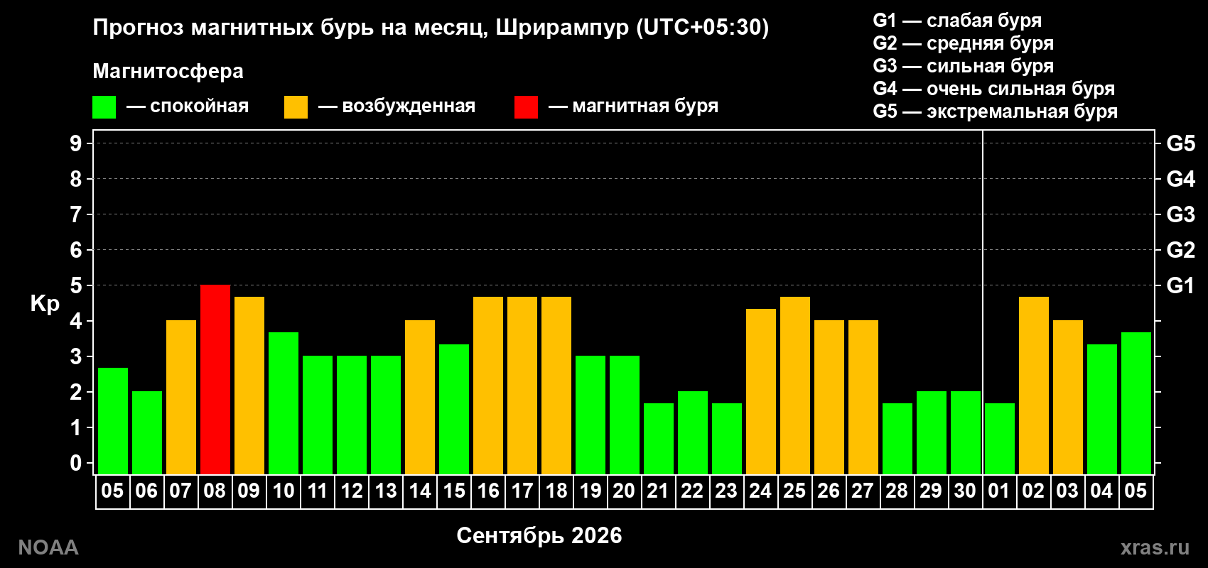 Прогноз геомагнитного индекса Kp на следующий месяц