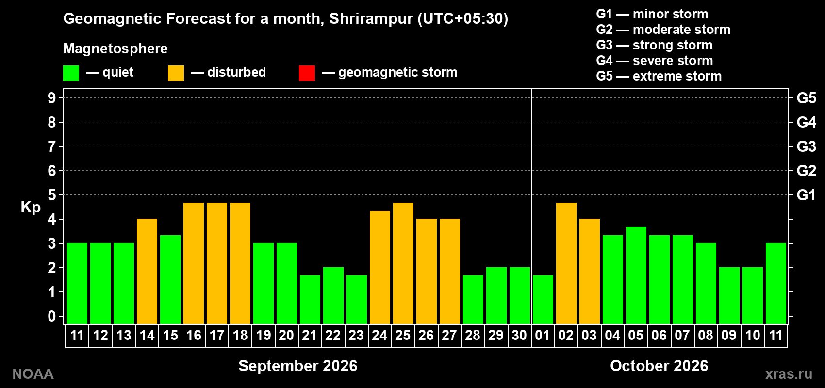 Geomagnetic index Kp forecast for the next month
