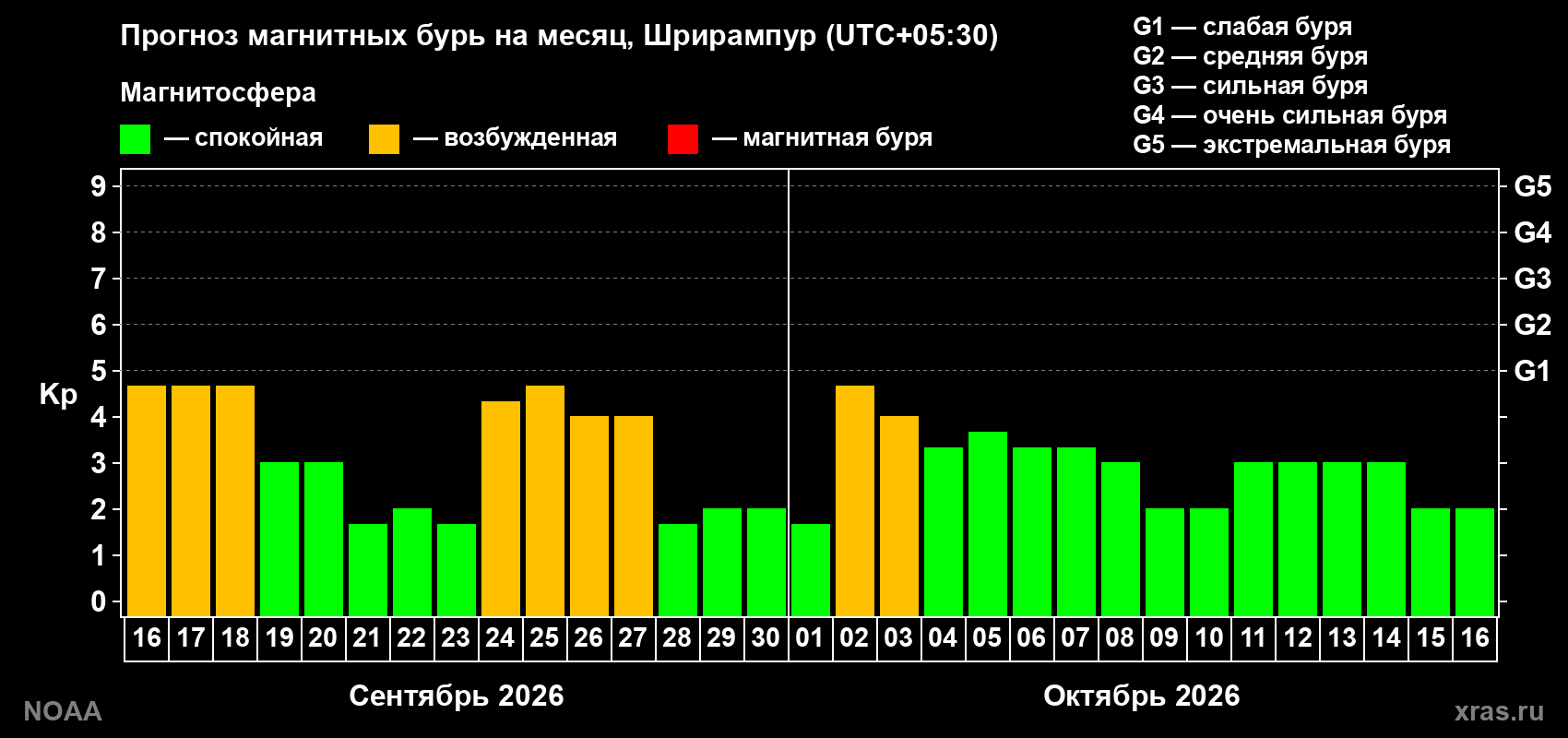 Прогноз геомагнитного индекса Kp на следующий месяц