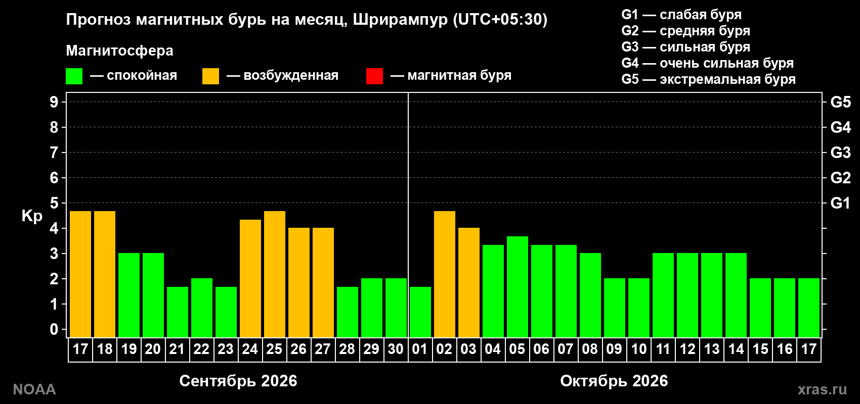 Прогноз геомагнитного индекса Kp на следующий месяц