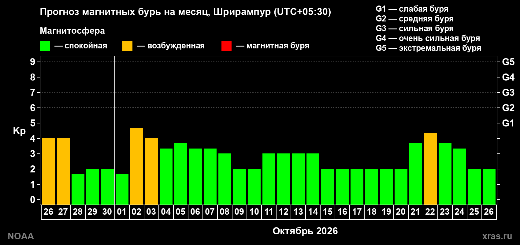 Прогноз геомагнитного индекса Kp на следующий месяц