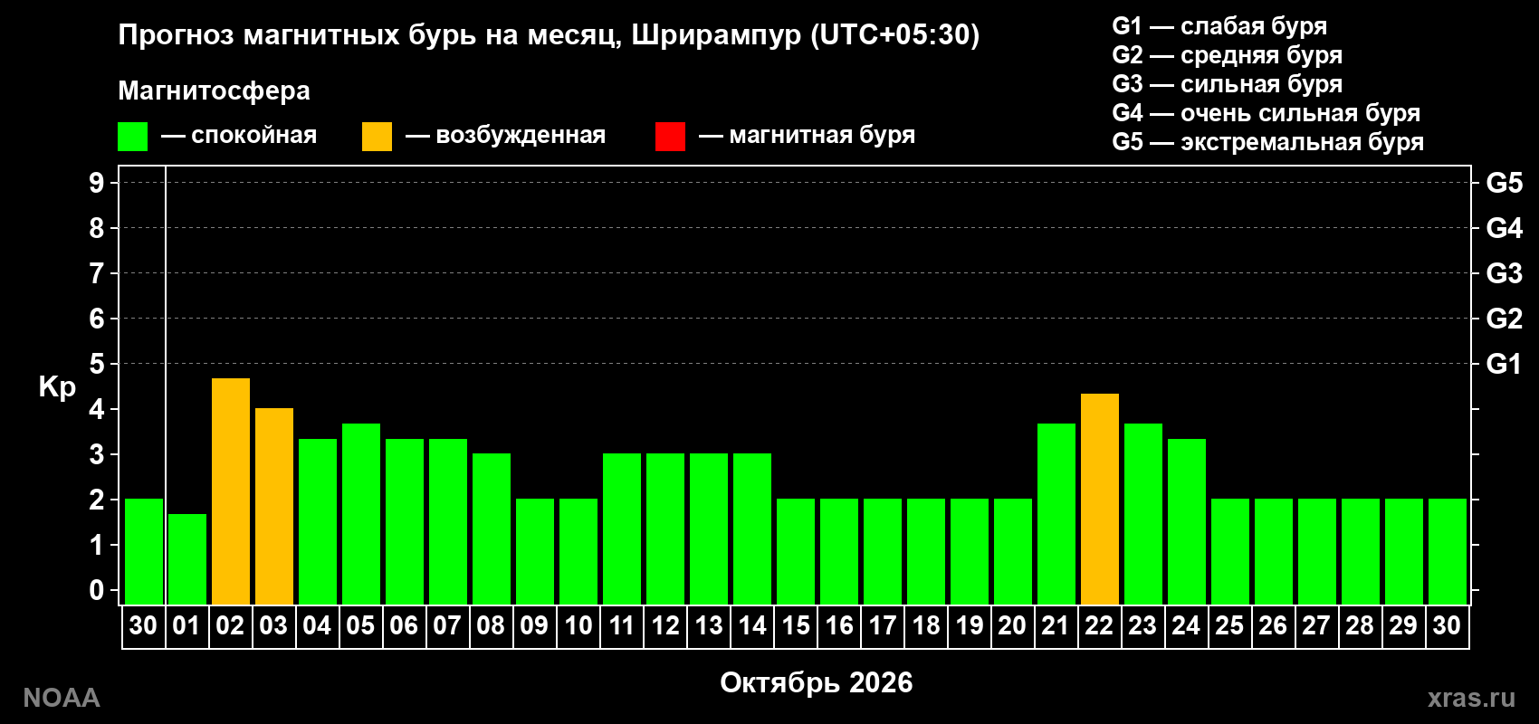 Прогноз геомагнитного индекса Kp на следующий месяц
