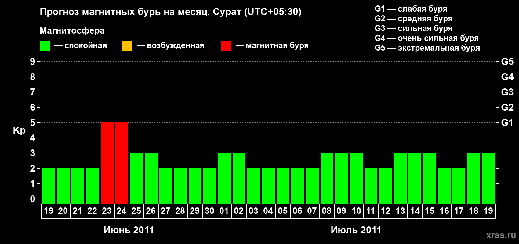 Прогноз максимального суточного геомагнитного индекса Kp на <b>1 месяц</b> (31 день) <b>с 19 июня по 19 июля 2011 г</b>