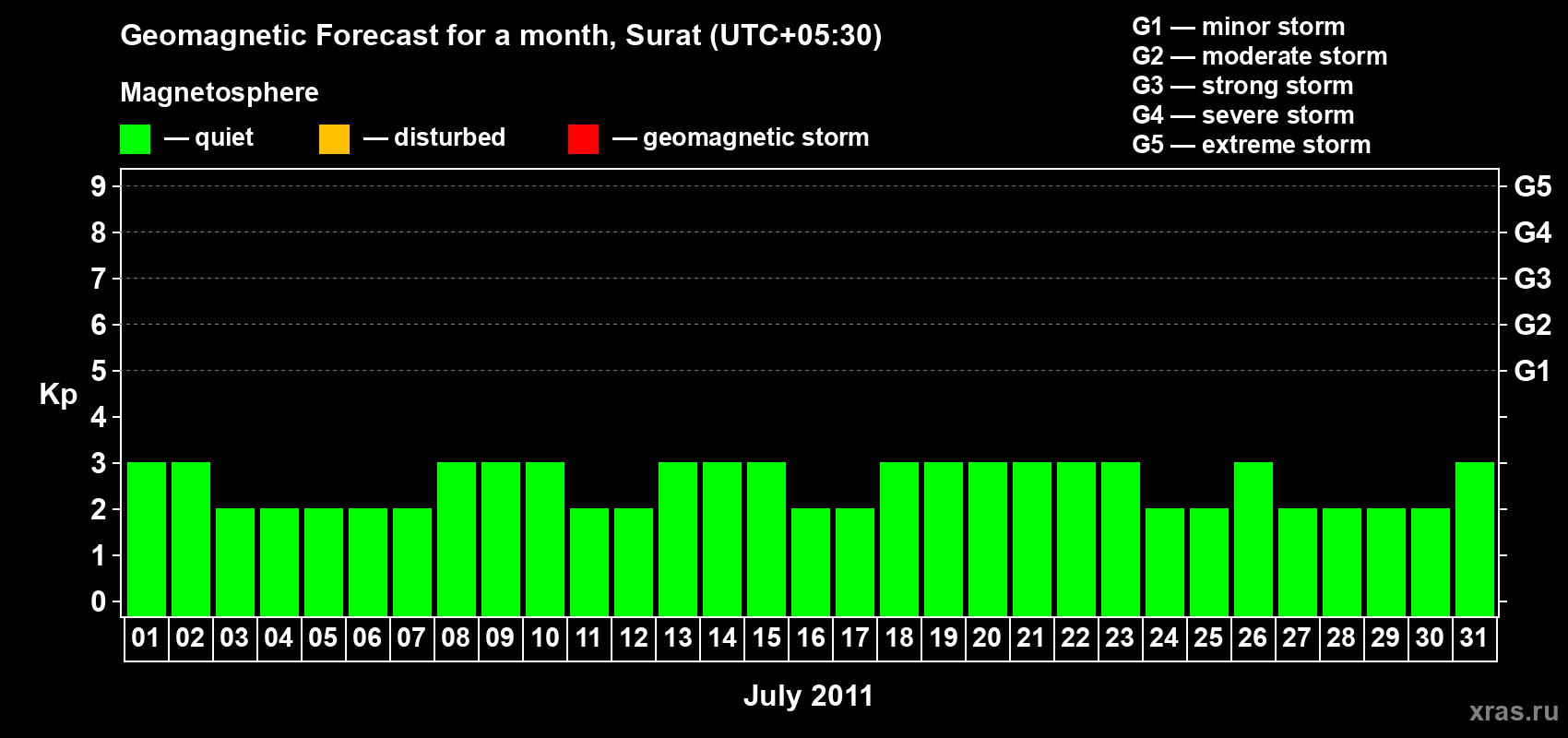 Forecast of the daily maximal value of geomagnetic index Kp for <b>1 month</b> (31 days) <b>from Jul 01, 2011 to Jul 31, 2011</b>