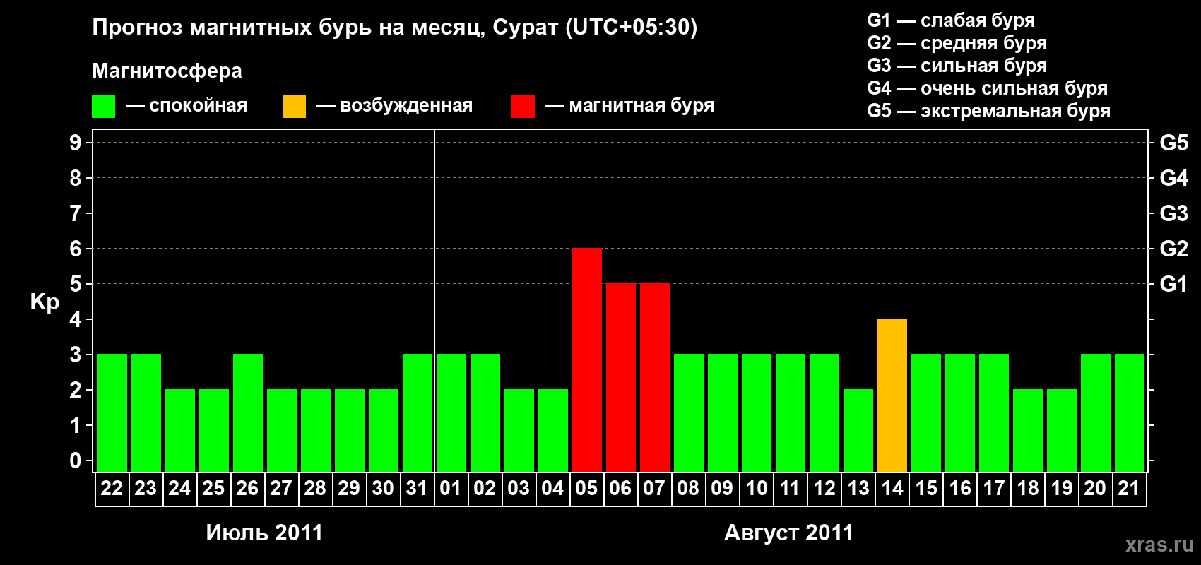 Прогноз максимального суточного геомагнитного индекса&nbsp;Kp на <b>1 месяц</b> (31 день) <b>с 22 июля по 21 августа 2011 г</b>