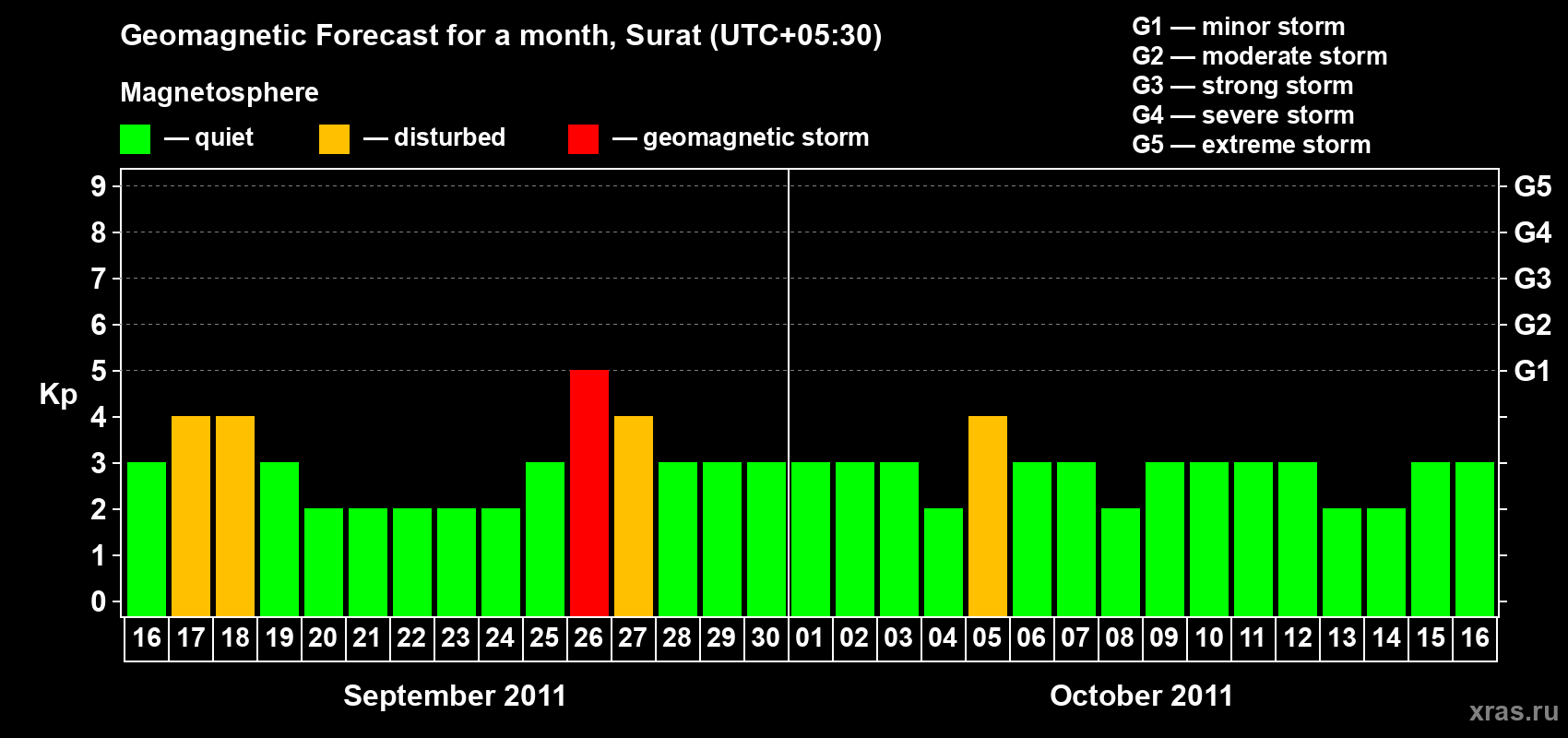 Forecast of the daily maximal value of geomagnetic index Kp for <b>1 month</b> (31 days) <b>from Sep 16, 2011 to Oct 16, 2011</b>