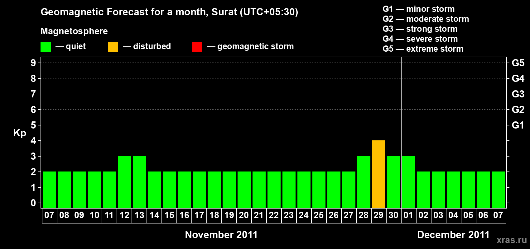 Forecast of the daily maximal value of geomagnetic index Kp for <b>1 month</b> (31 days) <b>from Nov 07, 2011 to Dec 07, 2011</b>