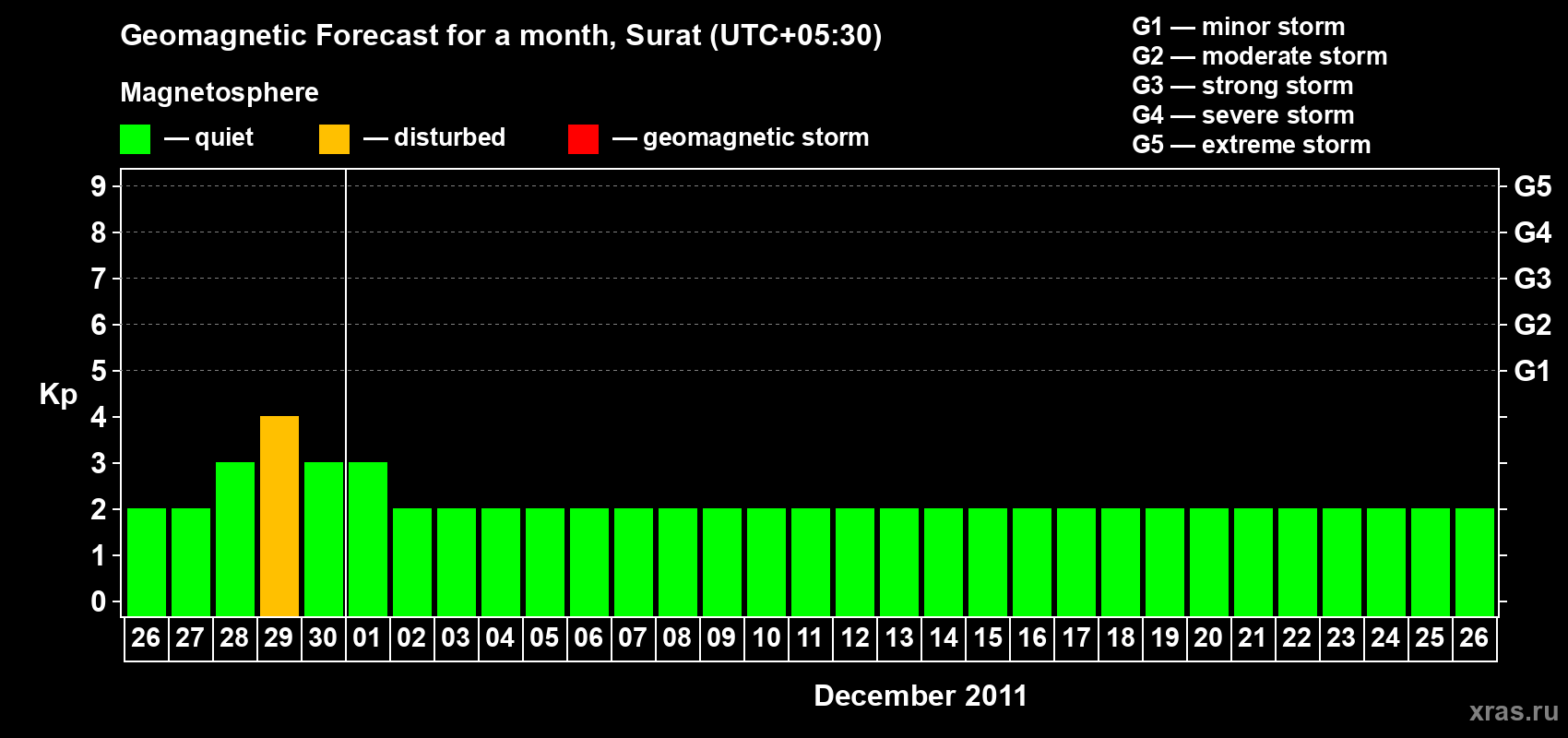 Forecast of the daily maximal value of geomagnetic index Kp for <b>1 month</b> (31 days) <b>from Nov 26, 2011 to Dec 26, 2011</b>