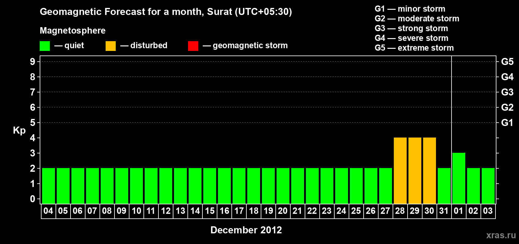 Forecast of the daily maximal value of geomagnetic index Kp for <b>1 month</b> (31 days) <b>from Dec 04, 2011 to Jan 03, 2012</b>