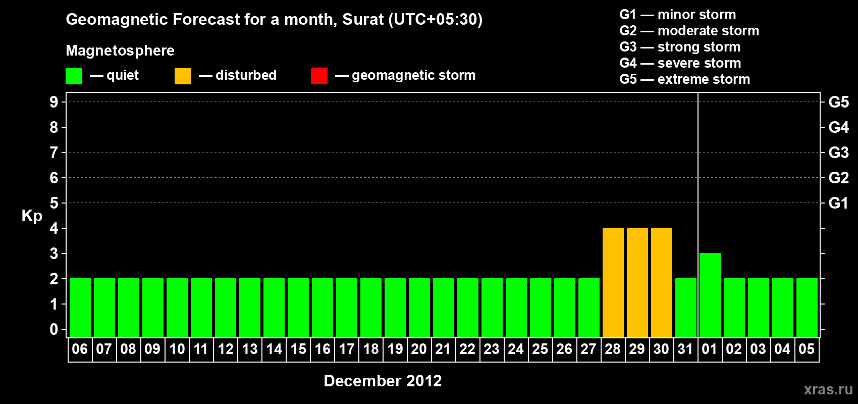 Forecast of the daily maximal value of geomagnetic index Kp for <b>1 month</b> (31 days) <b>from Dec 06, 2011 to Jan 05, 2012</b>