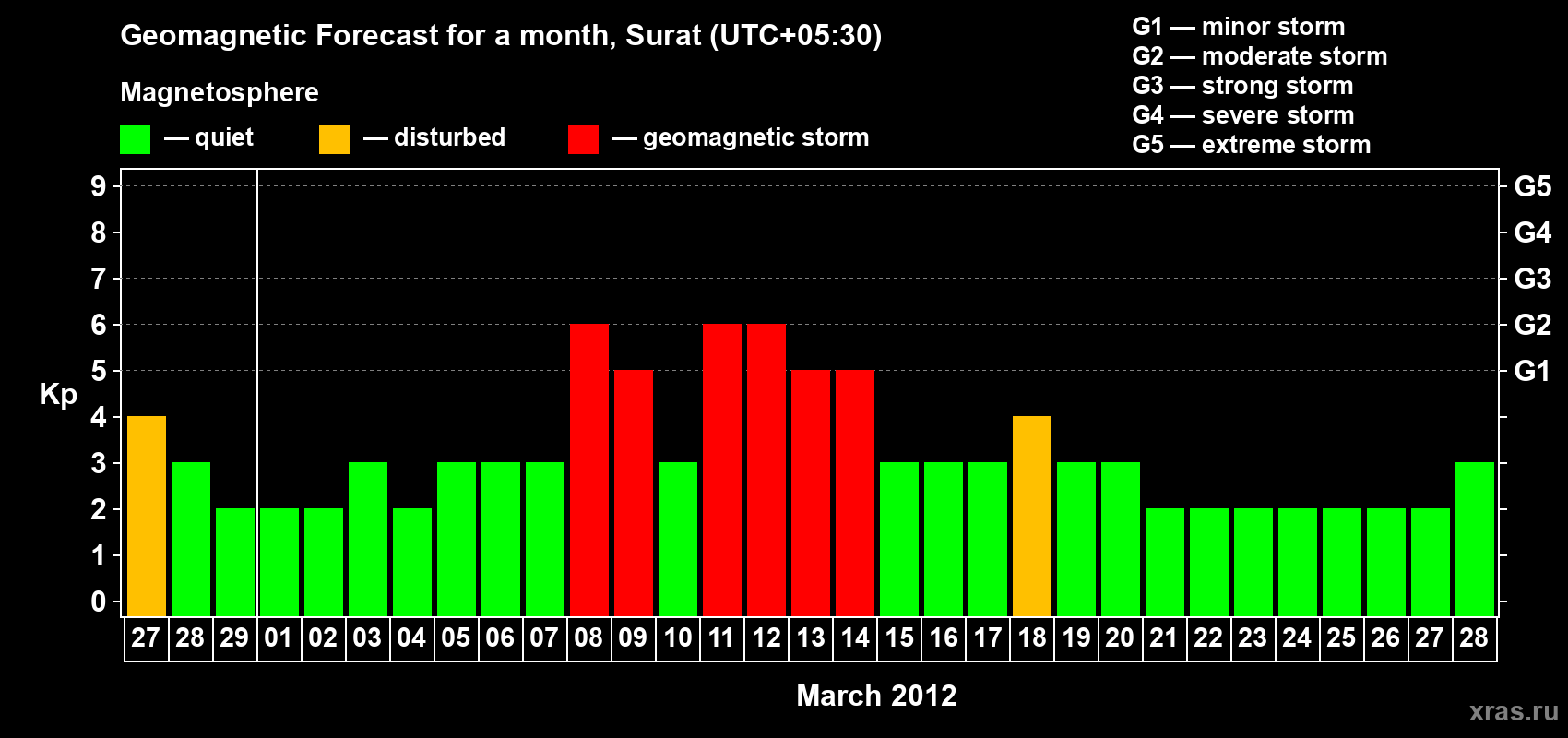 Forecast of the daily maximal value of geomagnetic index Kp for <b>1 month</b> (31 days) <b>from Feb 27, 2012 to Mar 28, 2012</b>