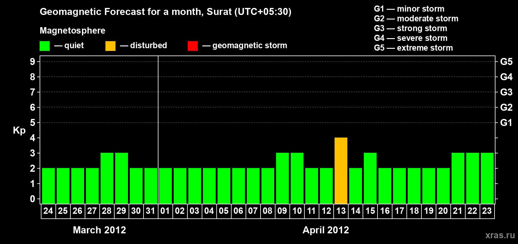 Forecast of the daily maximal value of geomagnetic index Kp for <b>1 month</b> (31 days) <b>from Mar 24, 2012 to Apr 23, 2012</b>