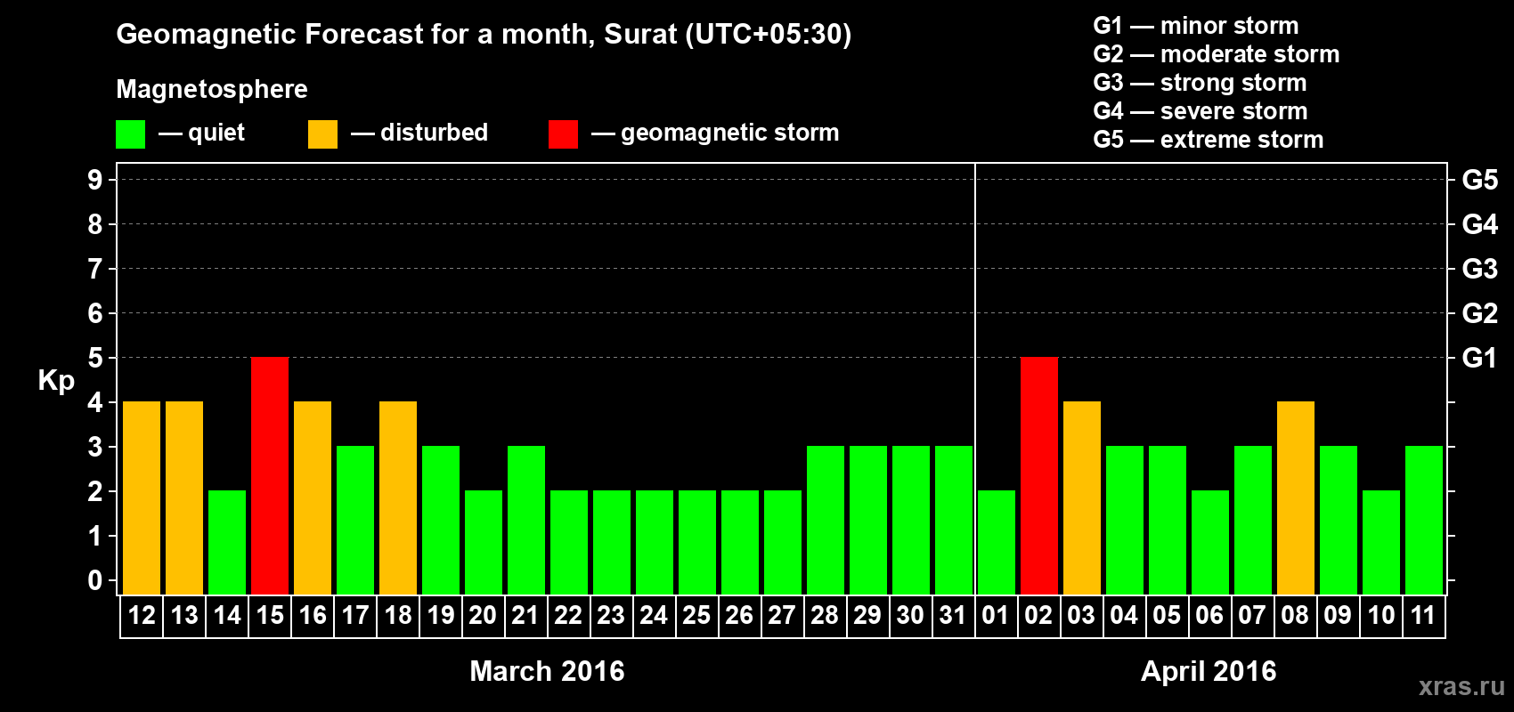 Forecast of the daily maximal value of geomagnetic index Kp for <b>1 month</b> (31 days) <b>from Mar 12, 2016 to Apr 11, 2016</b>