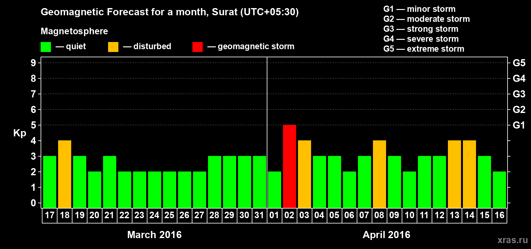 Forecast of the daily maximal value of geomagnetic index Kp for <b>1 month</b> (31 days) <b>from Mar 17, 2016 to Apr 16, 2016</b>