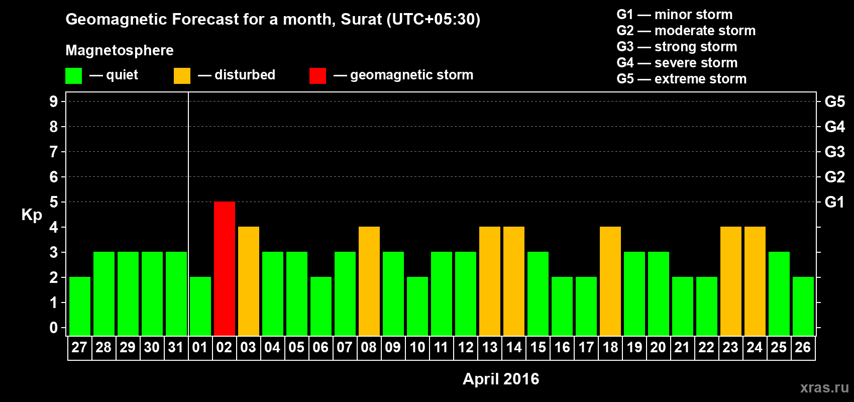Forecast of the daily maximal value of geomagnetic index Kp for <b>1 month</b> (31 days) <b>from Mar 27, 2016 to Apr 26, 2016</b>