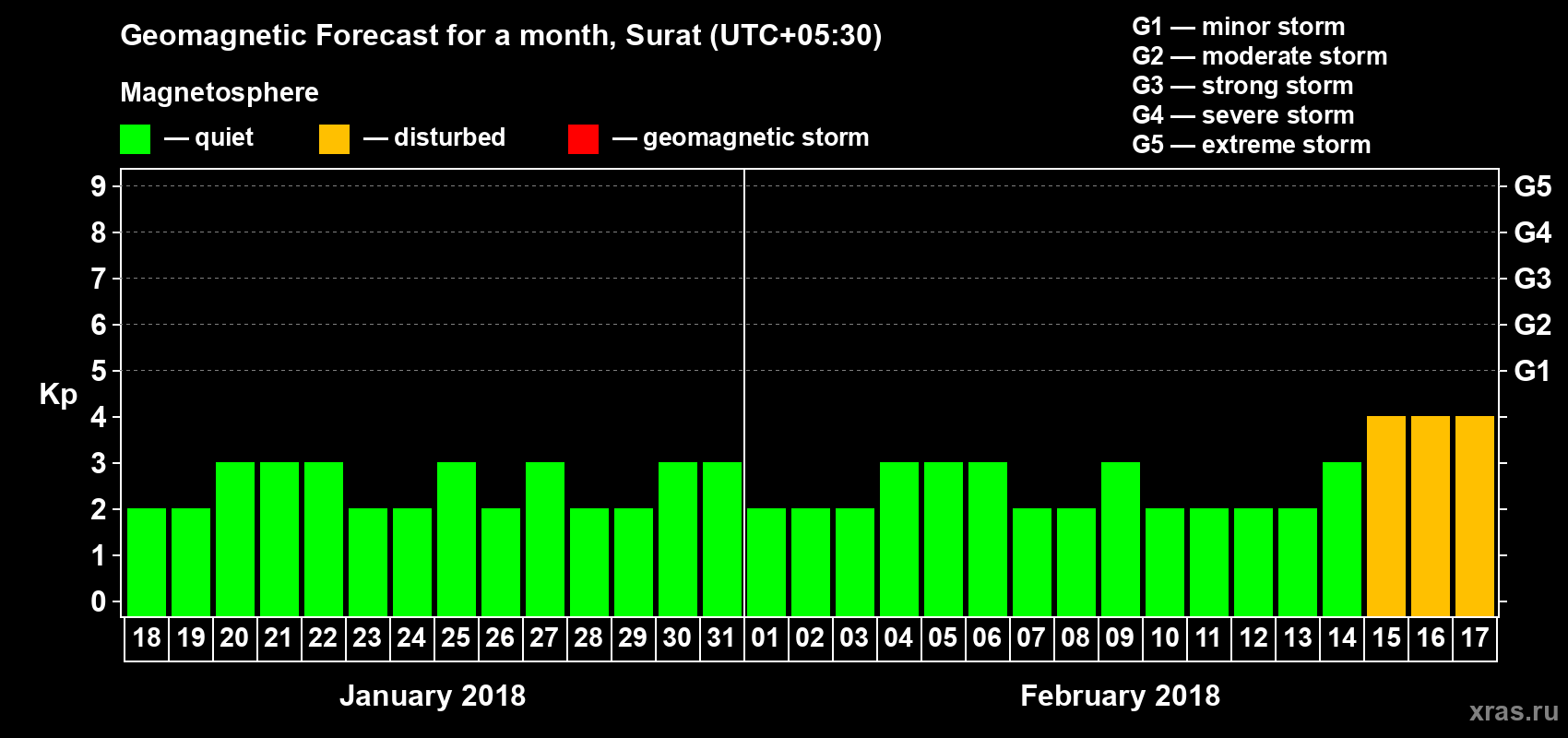 Forecast of the daily maximal value of geomagnetic index Kp for <b>1 month</b> (31 days) <b>from Jan 18, 2018 to Feb 17, 2018</b>