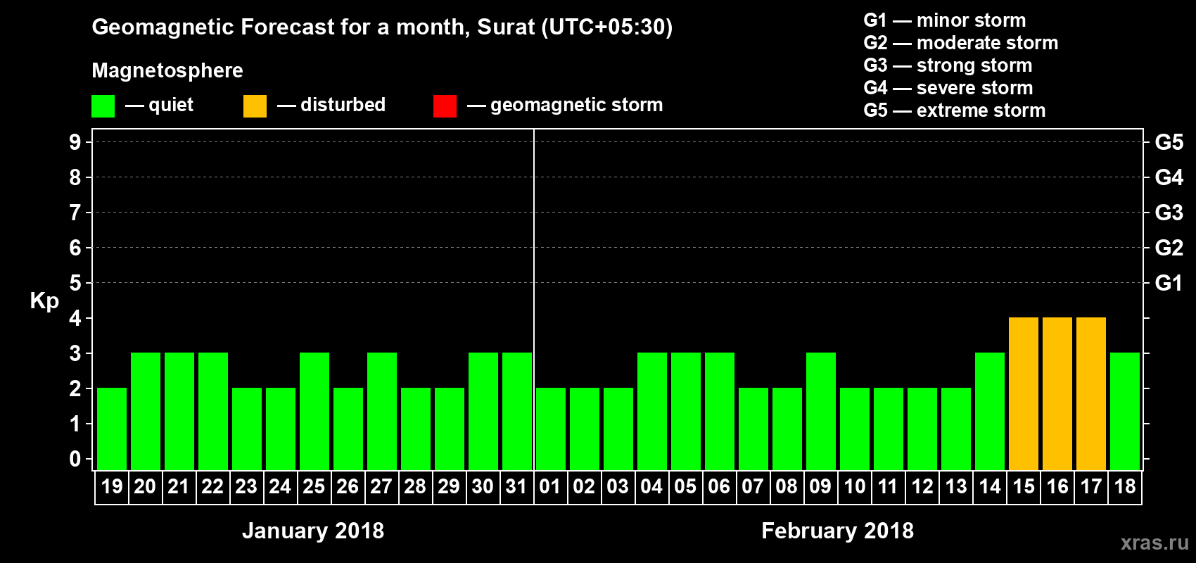 Forecast of the daily maximal value of geomagnetic index Kp for <b>1 month</b> (31 days) <b>from Jan 19, 2018 to Feb 18, 2018</b>