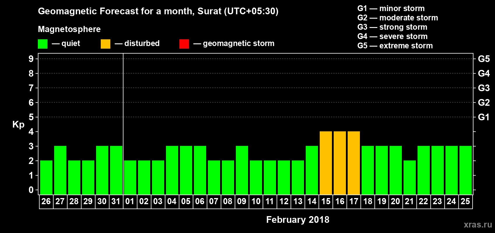Forecast of the daily maximal value of geomagnetic index Kp for <b>1 month</b> (31 days) <b>from Jan 26, 2018 to Feb 25, 2018</b>