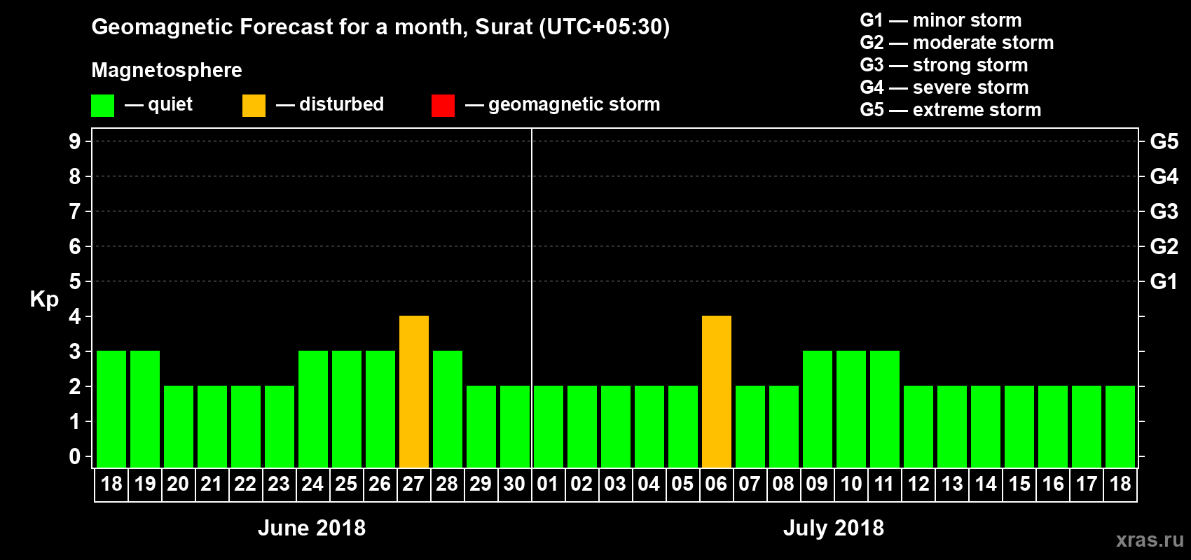 Forecast of the daily maximal value of geomagnetic index Kp for <b>1 month</b> (31 days) <b>from Jun 18, 2018 to Jul 18, 2018</b>