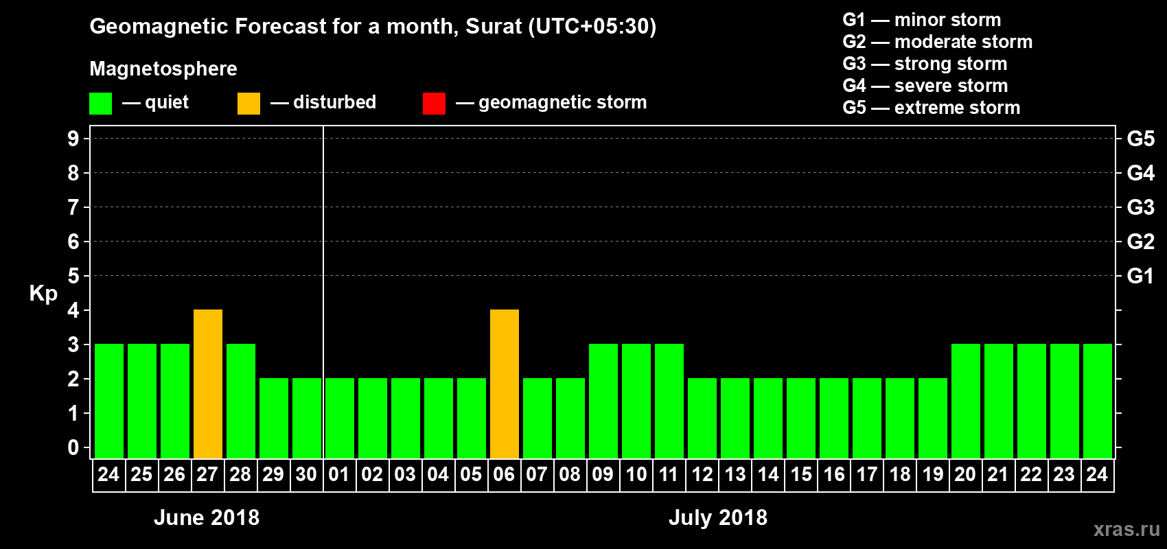 Forecast of the daily maximal value of geomagnetic index Kp for <b>1 month</b> (31 days) <b>from Jun 24, 2018 to Jul 24, 2018</b>