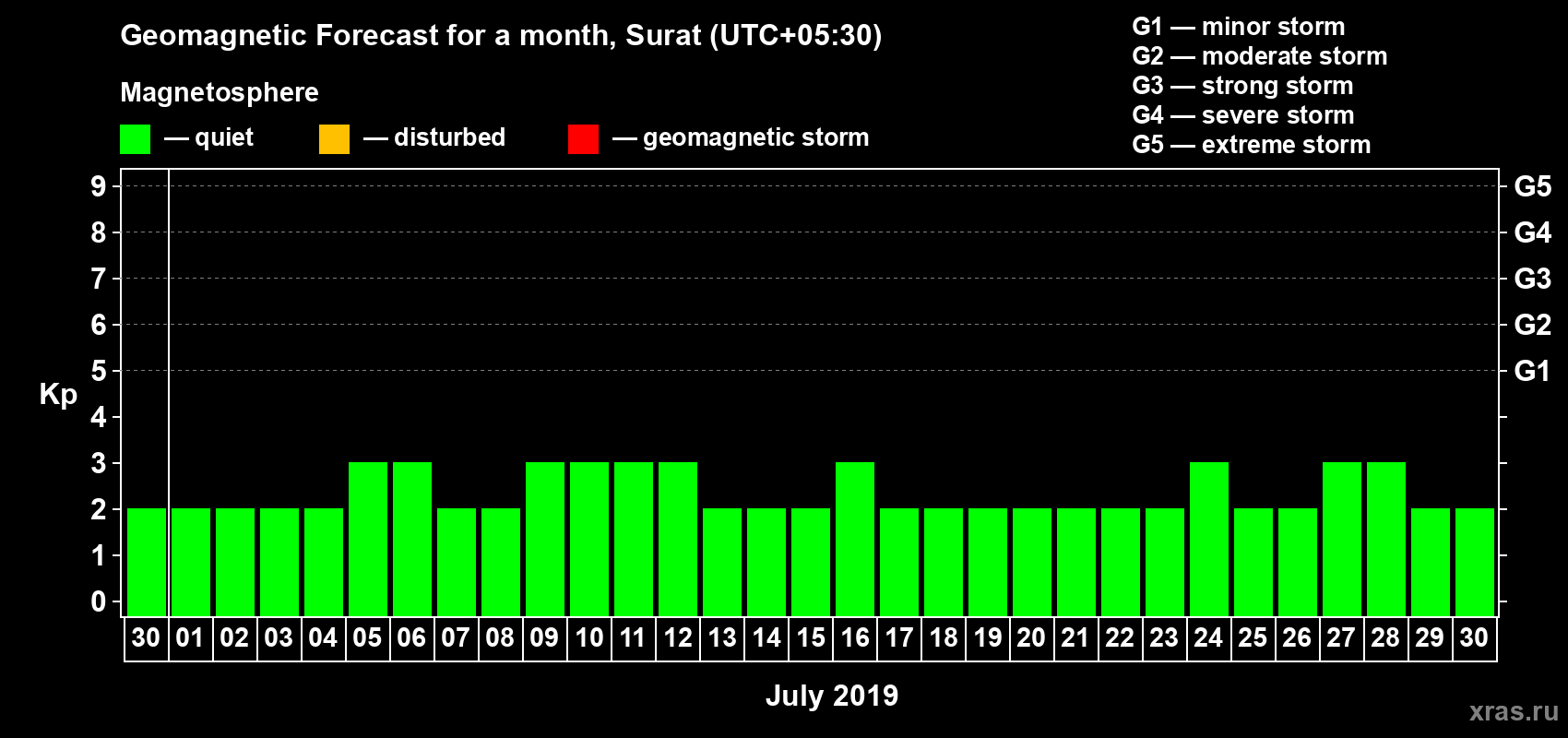 Forecast of the daily maximal value of geomagnetic index Kp for <b>1 month</b> (31 days) <b>from Jun 30, 2019 to Jul 30, 2019</b>