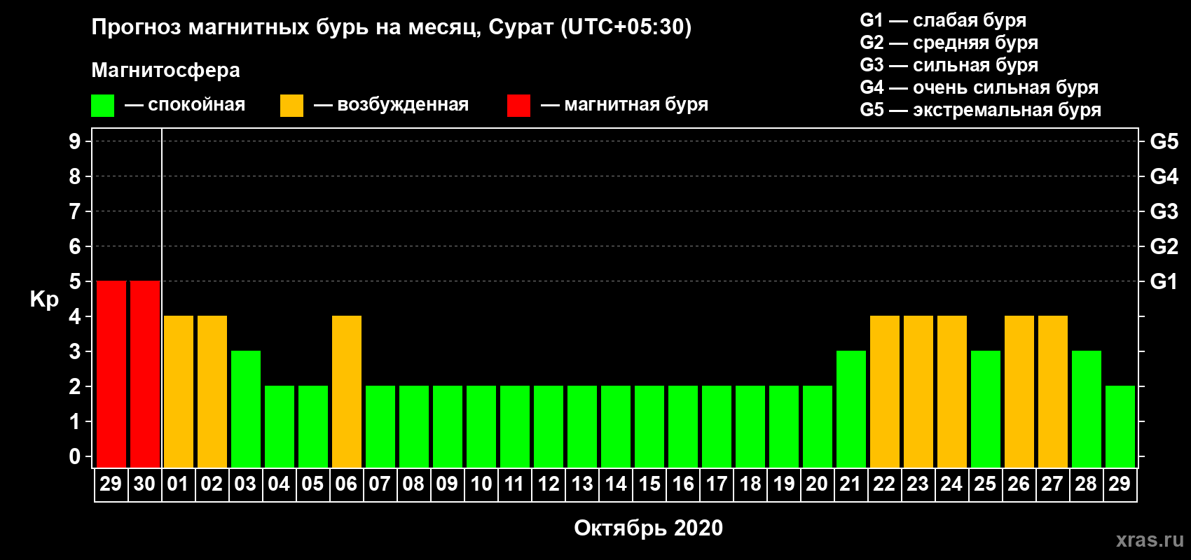 Прогноз максимального суточного геомагнитного индекса Kp на <b>1 месяц</b> (31 день) <b>с 29 сентября по 29 октября 2020 г</b>