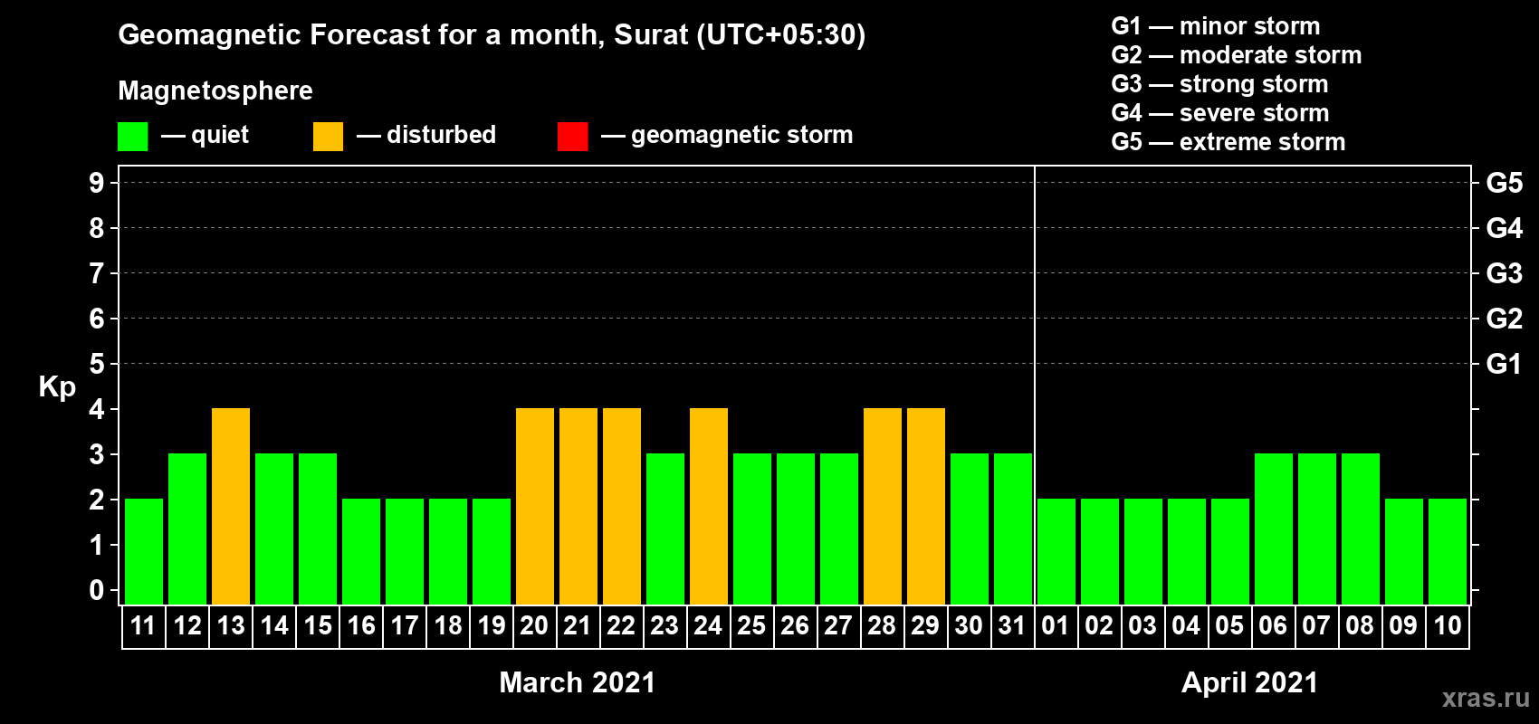 Forecast of the daily maximal value of geomagnetic index Kp for <b>1 month</b> (31 days) <b>from Mar 11, 2021 to Apr 10, 2021</b>