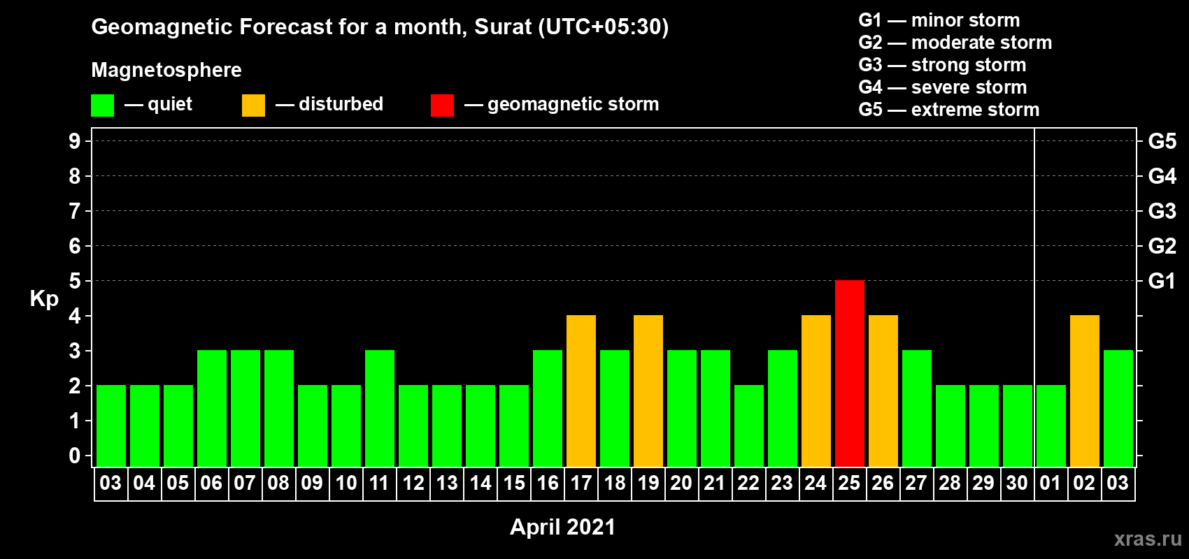 Forecast of the daily maximal value of geomagnetic index Kp for <b>1 month</b> (31 days) <b>from Apr 03, 2021 to May 03, 2021</b>