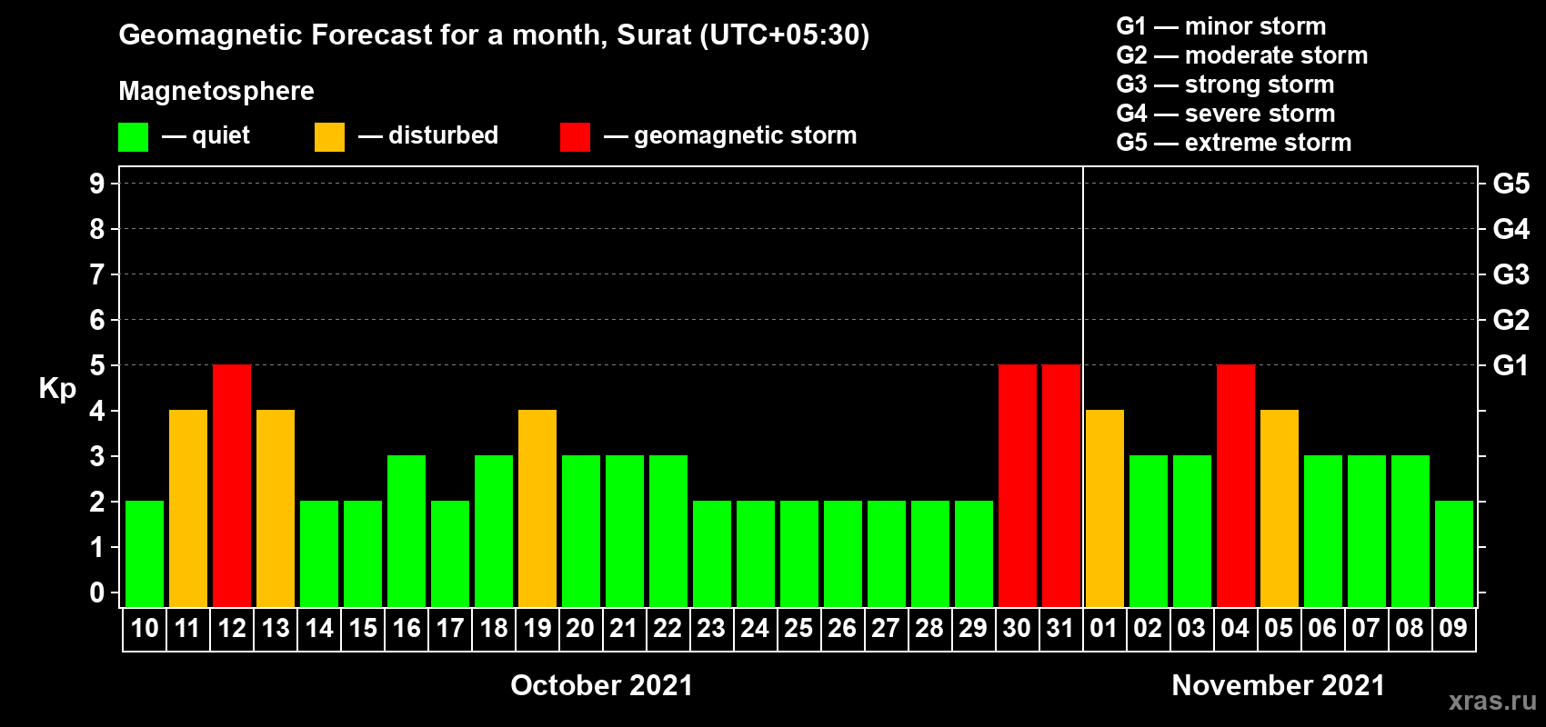 Forecast of the daily maximal value of geomagnetic index Kp for <b>1 month</b> (31 days) <b>from Oct 10, 2021 to Nov 09, 2021</b>