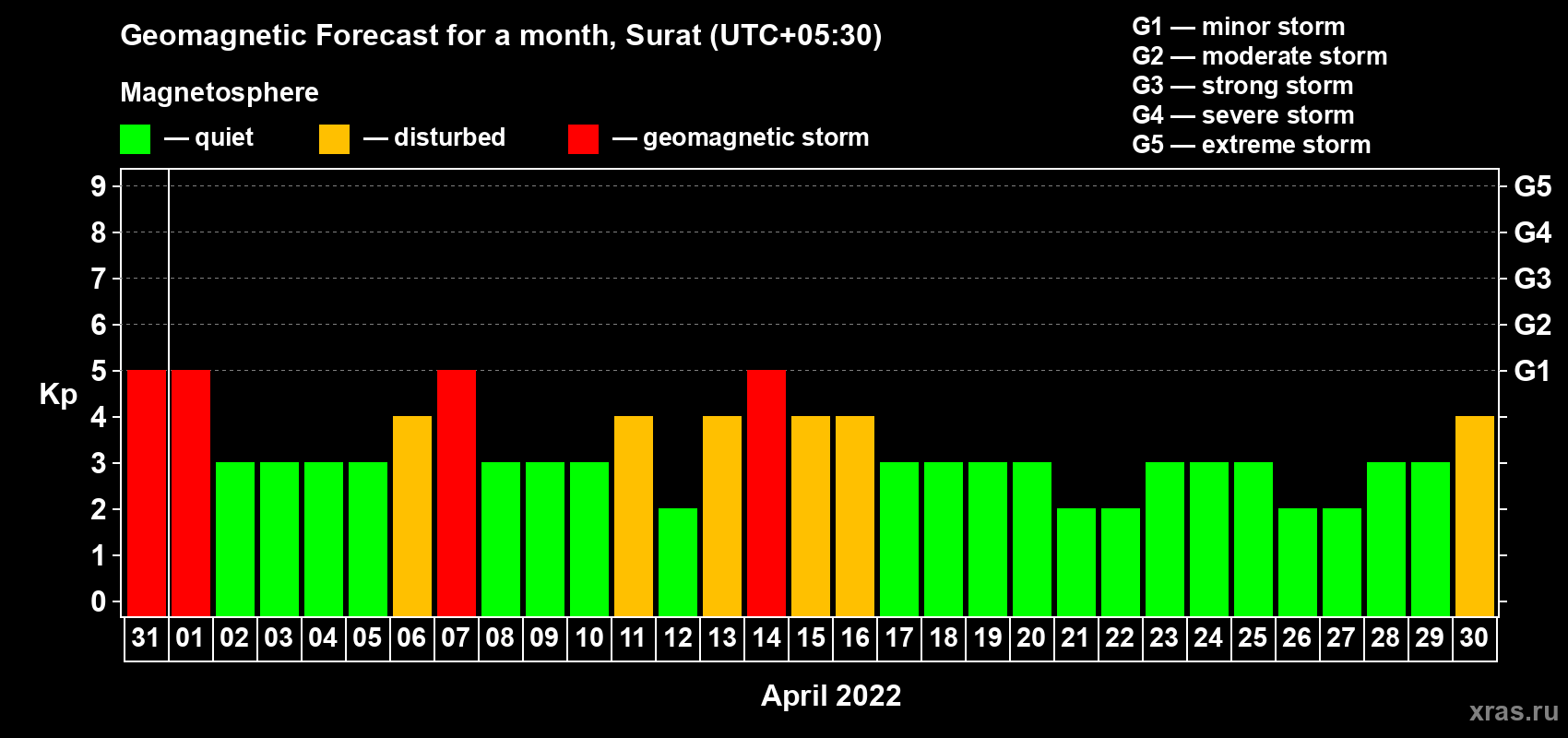 Forecast of the daily maximal value of geomagnetic index Kp for <b>1 month</b> (31 days) <b>from Mar 31, 2022 to Apr 30, 2022</b>