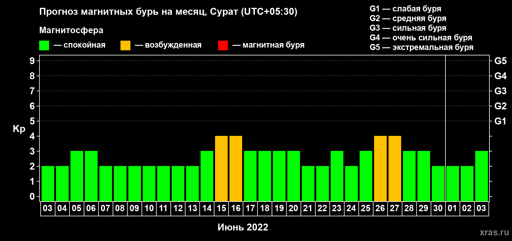 Прогноз максимального суточного геомагнитного индекса Kp на <b>1 месяц</b> (31 день) <b>с 03 июня по 03 июля 2022 г</b>