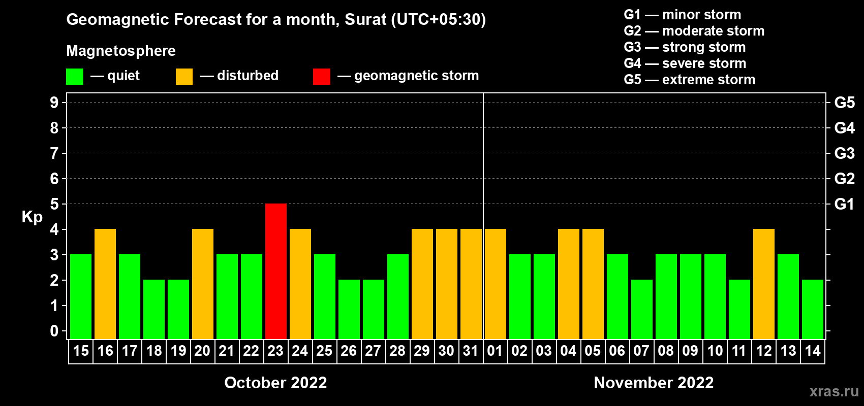 Forecast of the daily maximal value of geomagnetic index Kp for <b>1 month</b> (31 days) <b>from Oct 15, 2022 to Nov 14, 2022</b>