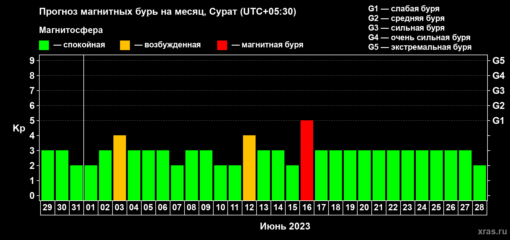 Прогноз максимального суточного геомагнитного индекса Kp на <b>1 месяц</b> (31 день) <b>с 29 мая по 28 июня 2023 г</b>