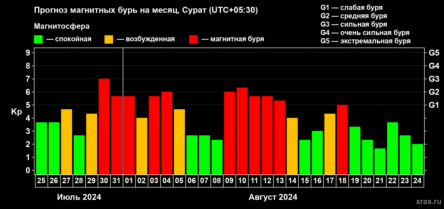 Прогноз максимального суточного геомагнитного индекса Kp на <b>1 месяц</b> (31 день) <b>с 25 июля по 24 августа 2024 г</b>