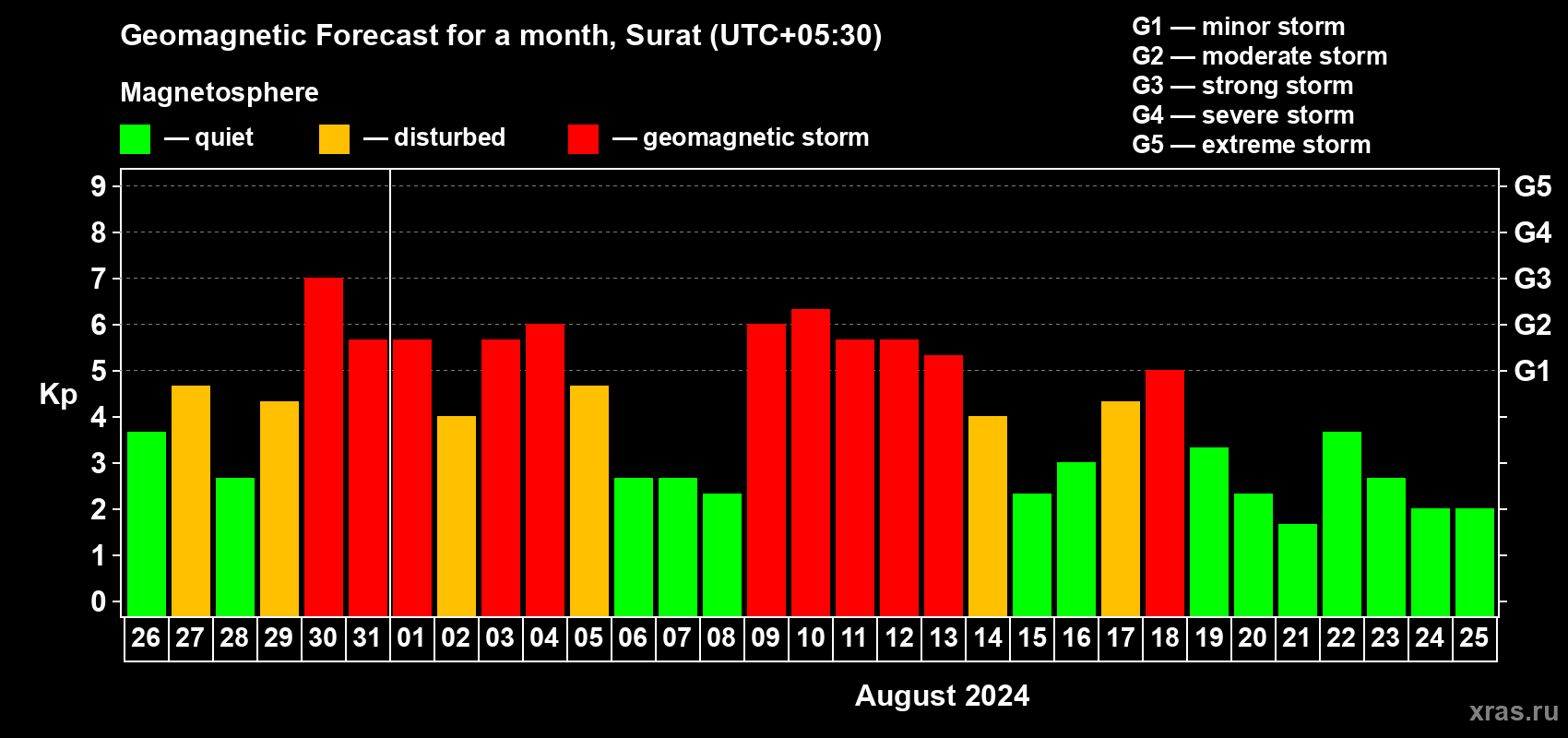 Forecast of the daily maximal value of geomagnetic index Kp for <b>1 month</b> (31 days) <b>from Jul 26, 2024 to Aug 25, 2024</b>