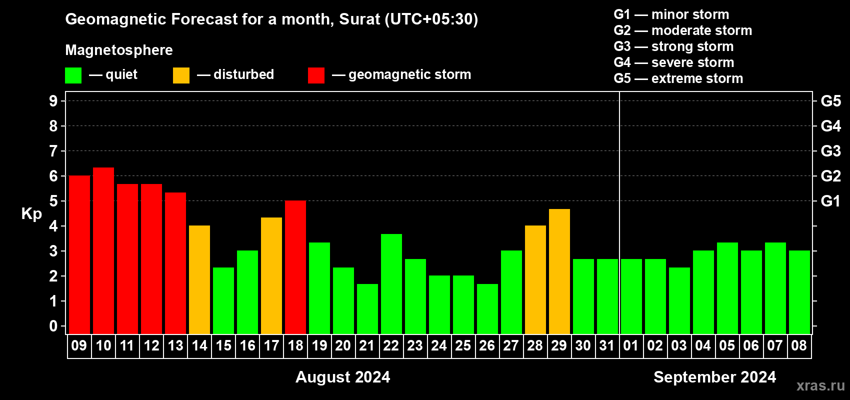 Forecast of the daily maximal value of geomagnetic index Kp for <b>1 month</b> (31 days) <b>from Aug 09, 2024 to Sep 08, 2024</b>