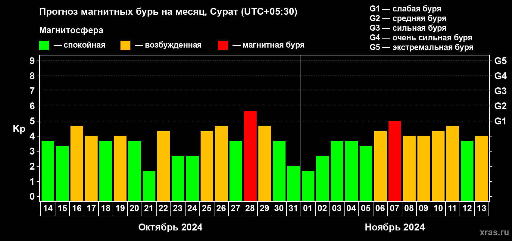 Прогноз максимального суточного геомагнитного индекса Kp на <b>1 месяц</b> (31 день) <b>с 14 октября по 13 ноября 2024 г</b>