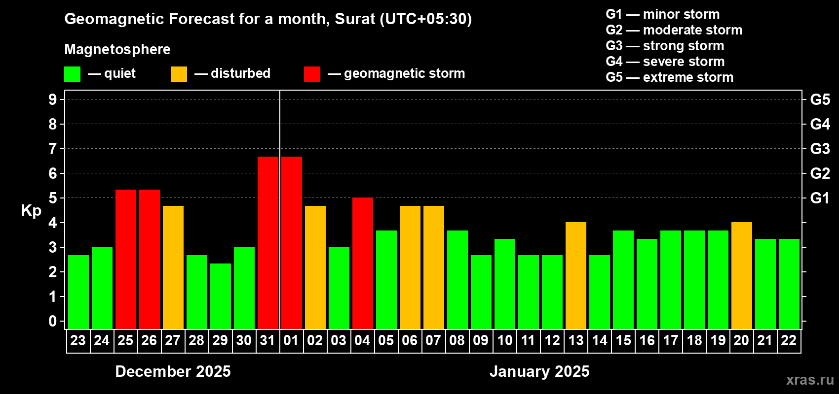 Forecast of the daily maximal value of geomagnetic index Kp for <b>1 month</b> (31 days) <b>from Dec 23, 2024 to Jan 22, 2025</b>